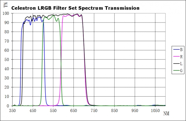 Celestron LRGB Filtersatz 1,25" für monochrome CCD-Kameras